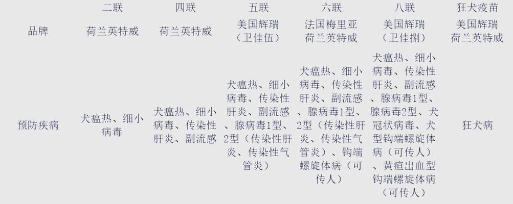 全面了解狗狗三联疫苗，保护宠物健康（掌握狗狗三联疫苗的重要性与注意事项）